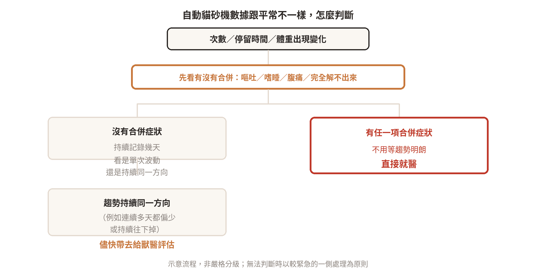 自動貓砂機數據異常判斷流程圖：有無合併症狀決定要不要立即就醫