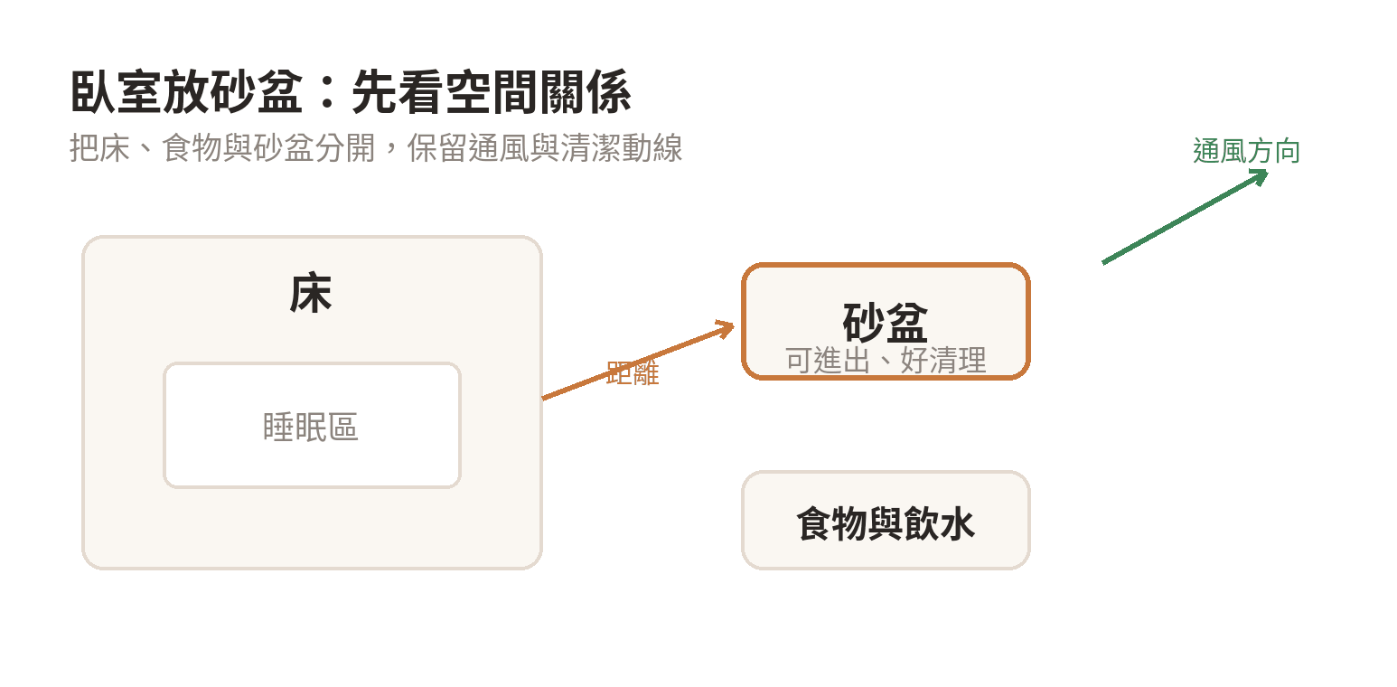 臥室放置砂盆的空間關係示意：砂盆遠離床與食物，靠近通風和清潔動線