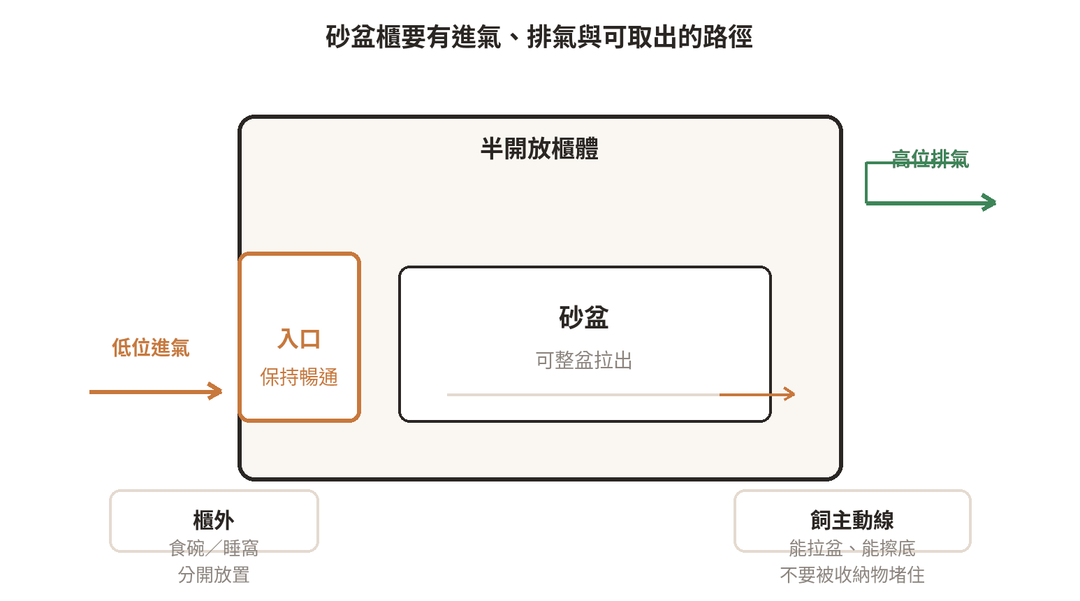 砂盆櫃通風示意：入口保持暢通，空氣由低位進入櫃內，經過砂盆周圍後由背面或上方排出，食碗與睡窩留在櫃外。