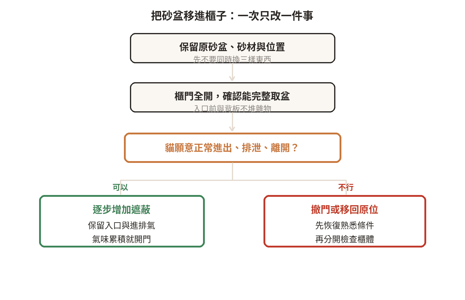 把砂盆移進櫃子的判斷流程：先保留原位置與砂材，再以開門半開放方式試放；貓願意使用才逐步增加遮蔽，若反覆走近又離開或在盆外排泄，就撤門或移回原位。
