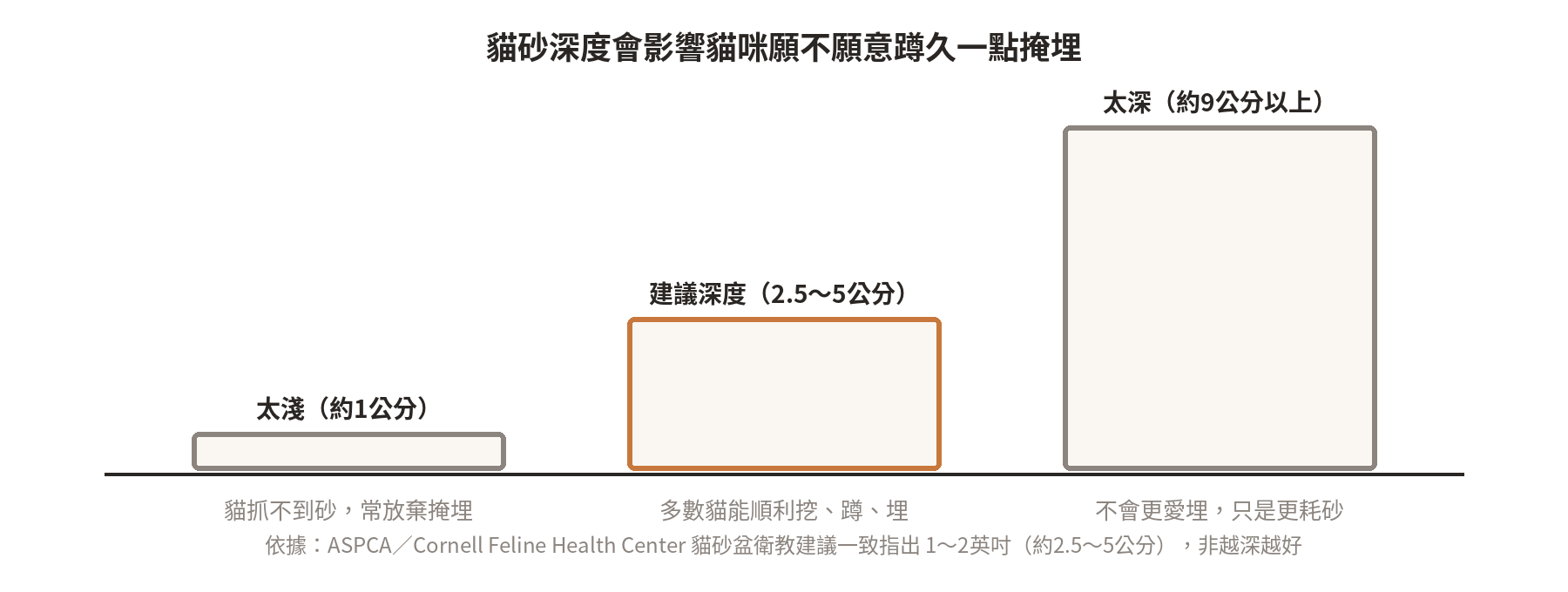 貓砂建議深度示意 貓砂深度比較示意圖:太淺約1公分、建議深度2.5至5公分、太深9公分以上,說明深度與掩埋行為的關係