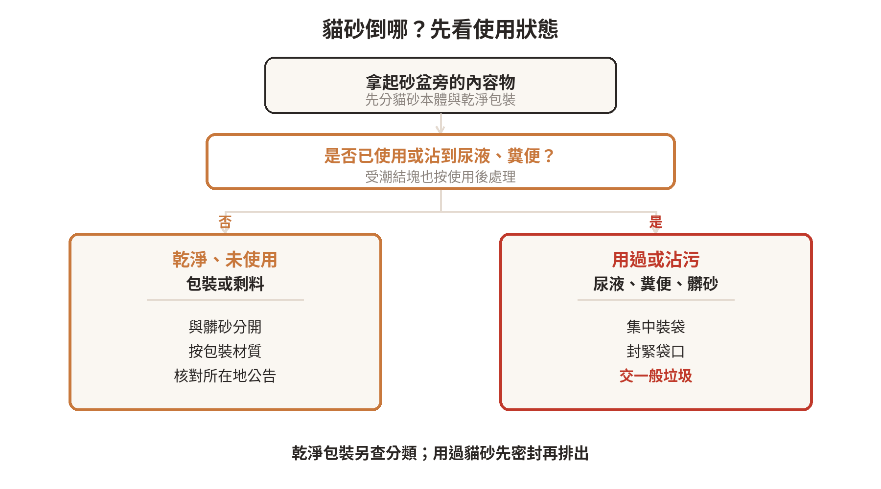 貓砂倒哪?一般垃圾與回收分類指南 貓砂處理判斷順序:先分辨是否使用過與是否沾到排泄物,再密封並依所在地公告交付;臺北市目前併一般垃圾,乾淨包裝另看材質與公告。