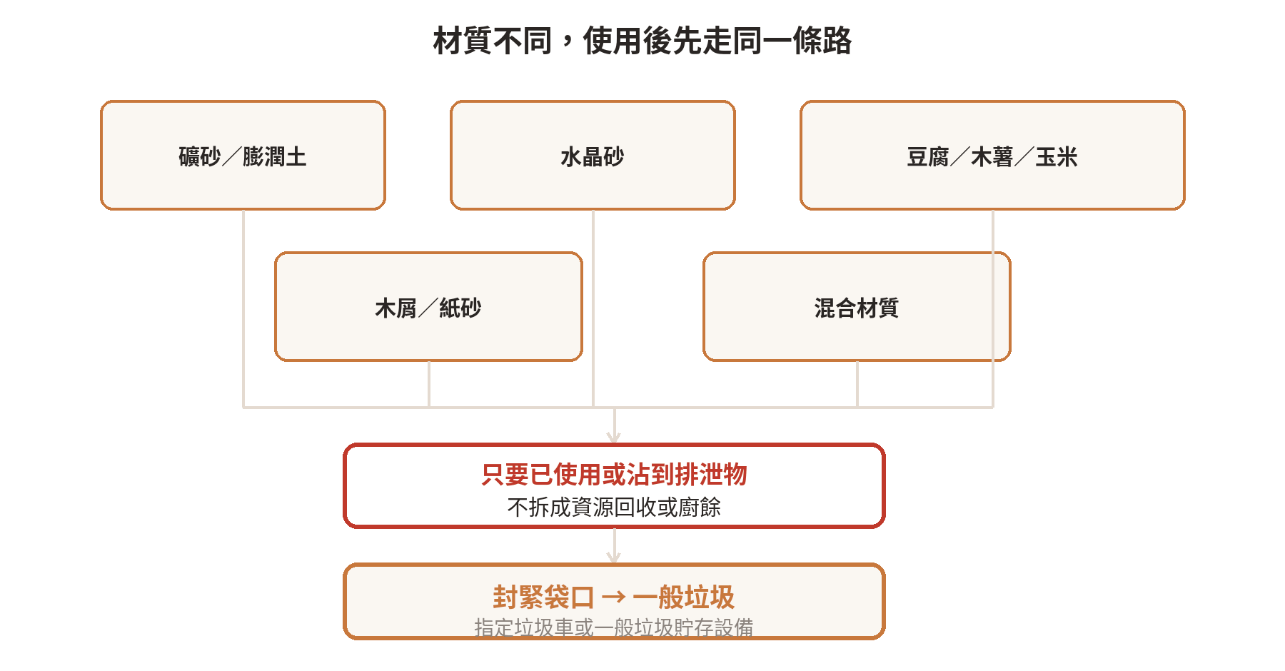 貓砂倒哪?一般垃圾與回收分類指南 礦砂、水晶砂、豆腐木薯玉米砂與木屑紙砂,使用後先密封,再依所在地公告交付;臺北市目前併一般垃圾,乾淨包裝另行判斷。