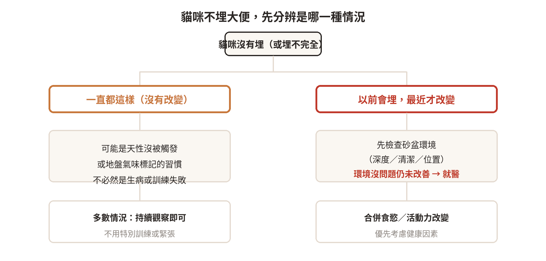 貓咪不埋大便判斷流程 貓咪不埋大便的判斷流程:先分辨是一直都這樣還是最近才改變,再決定該觀察還是該就醫