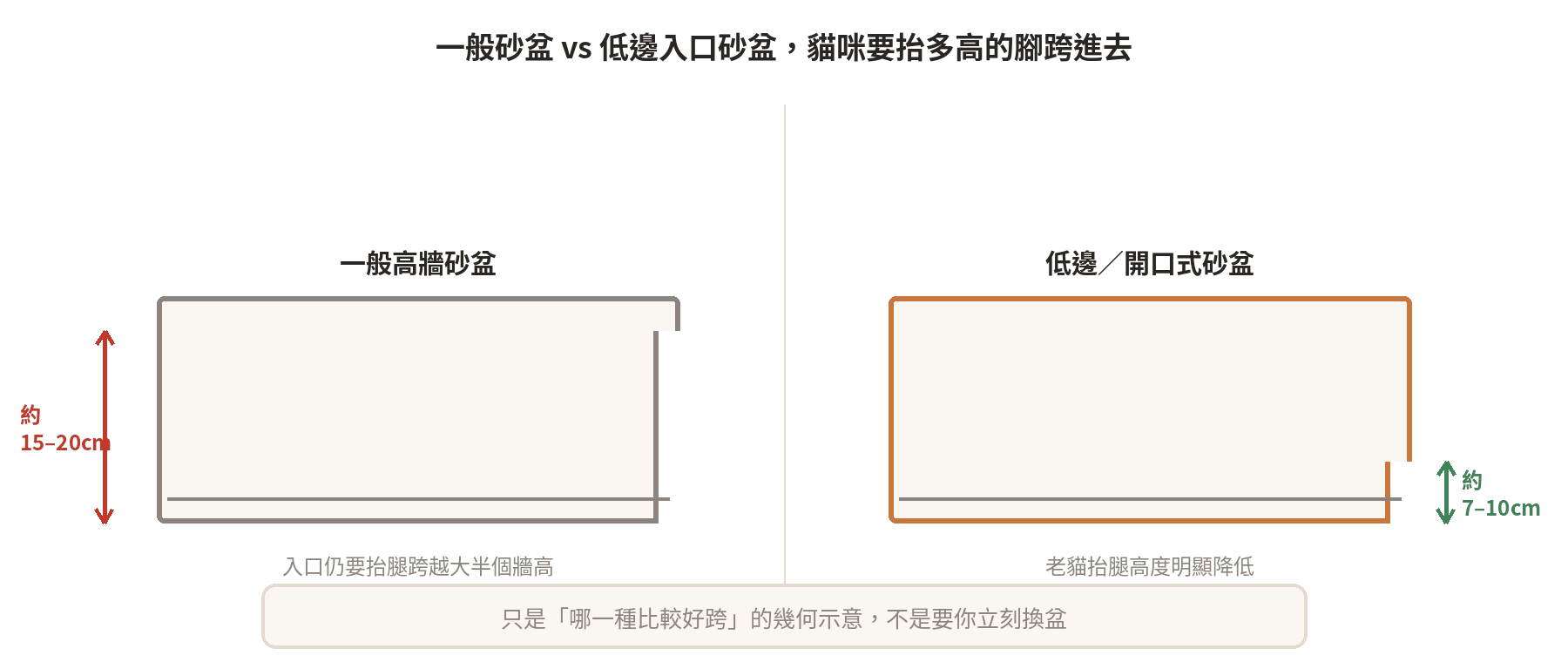 一般高牆砂盆與低邊入口砂盆，老貓跨越所需抬腳高度比較示意圖