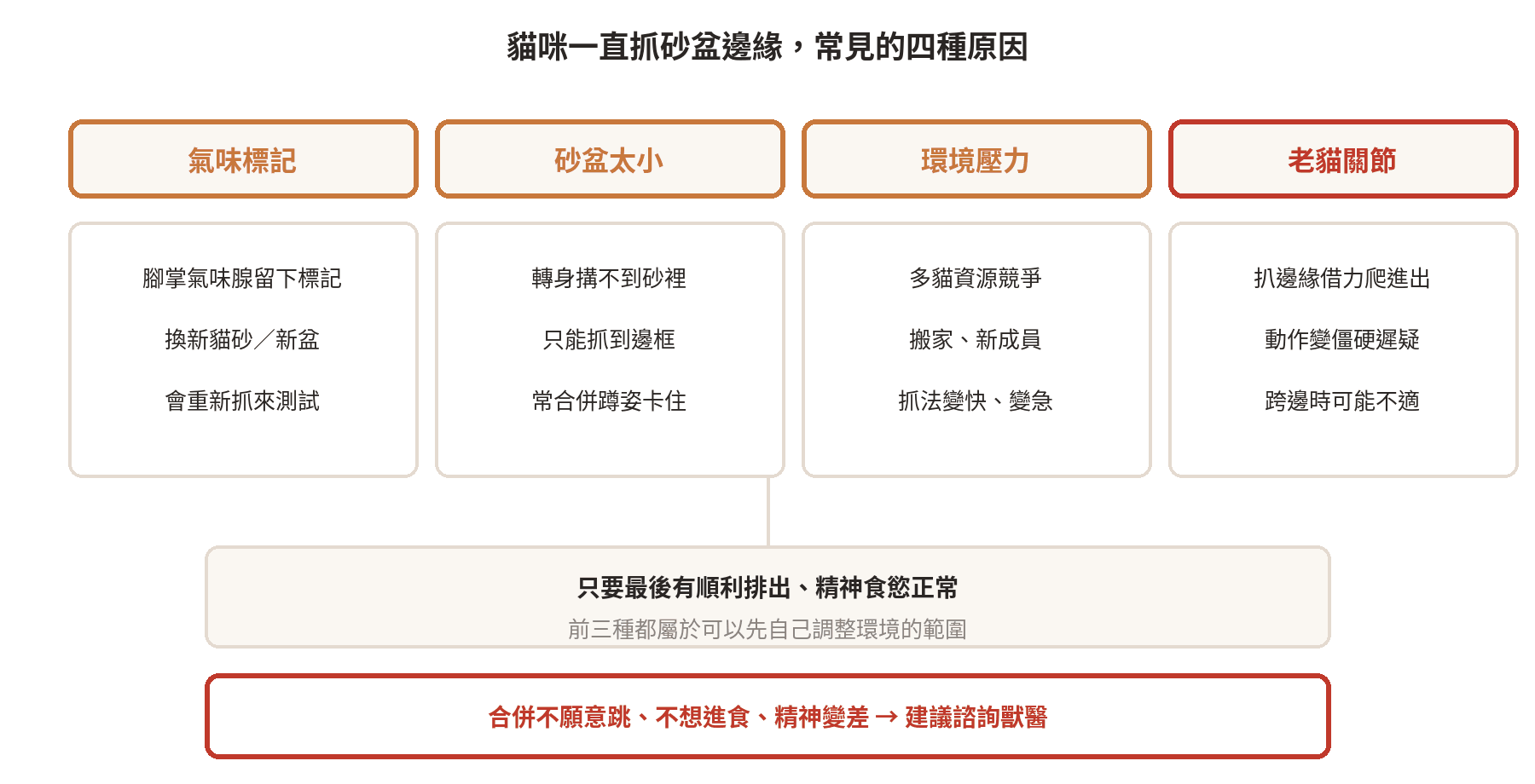 貓咪一直抓砂盆邊緣的常見四種原因分類圖：氣味標記、砂盆太小、環境壓力、老貓關節