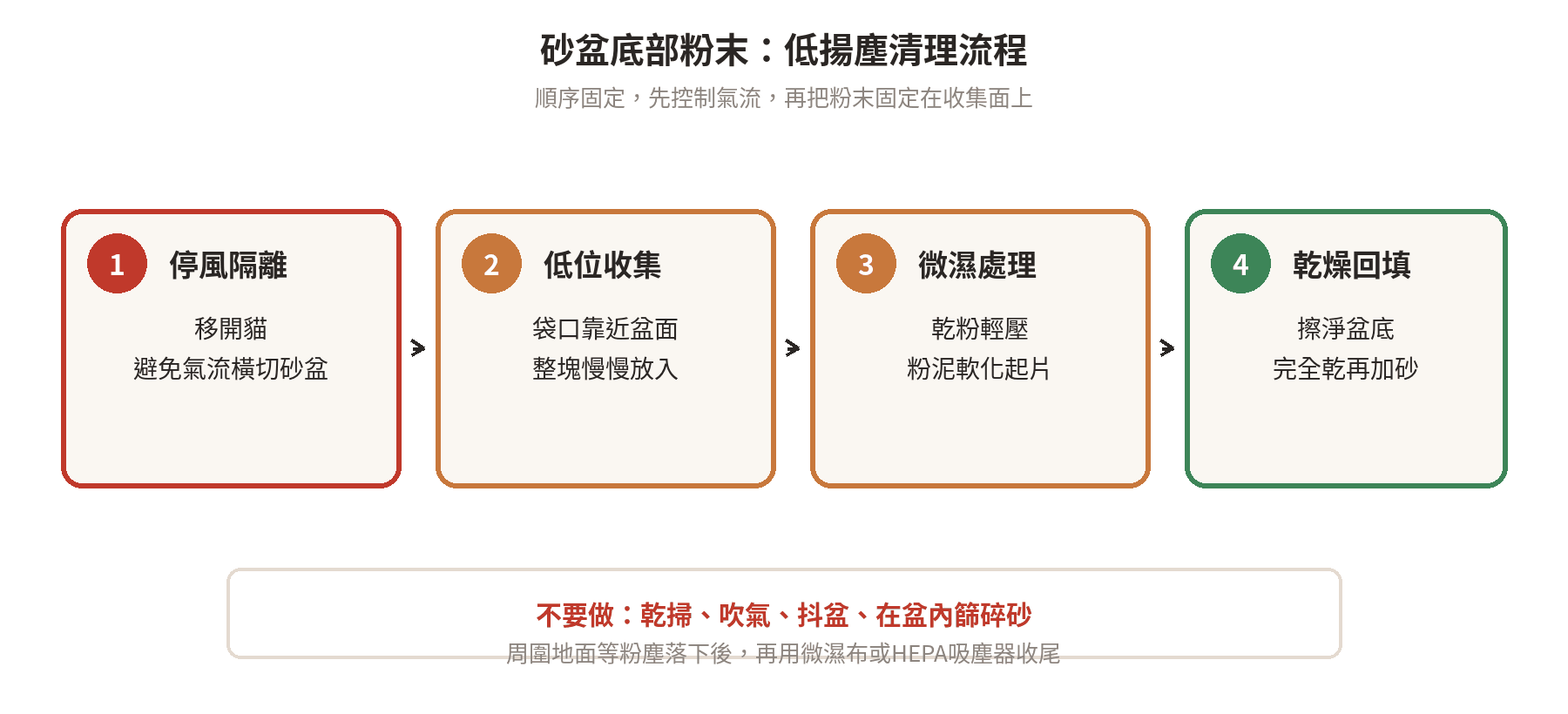 砂盆底部粉末的低揚塵清理流程：停風、低位收集、微濕擦拭、乾燥回填
