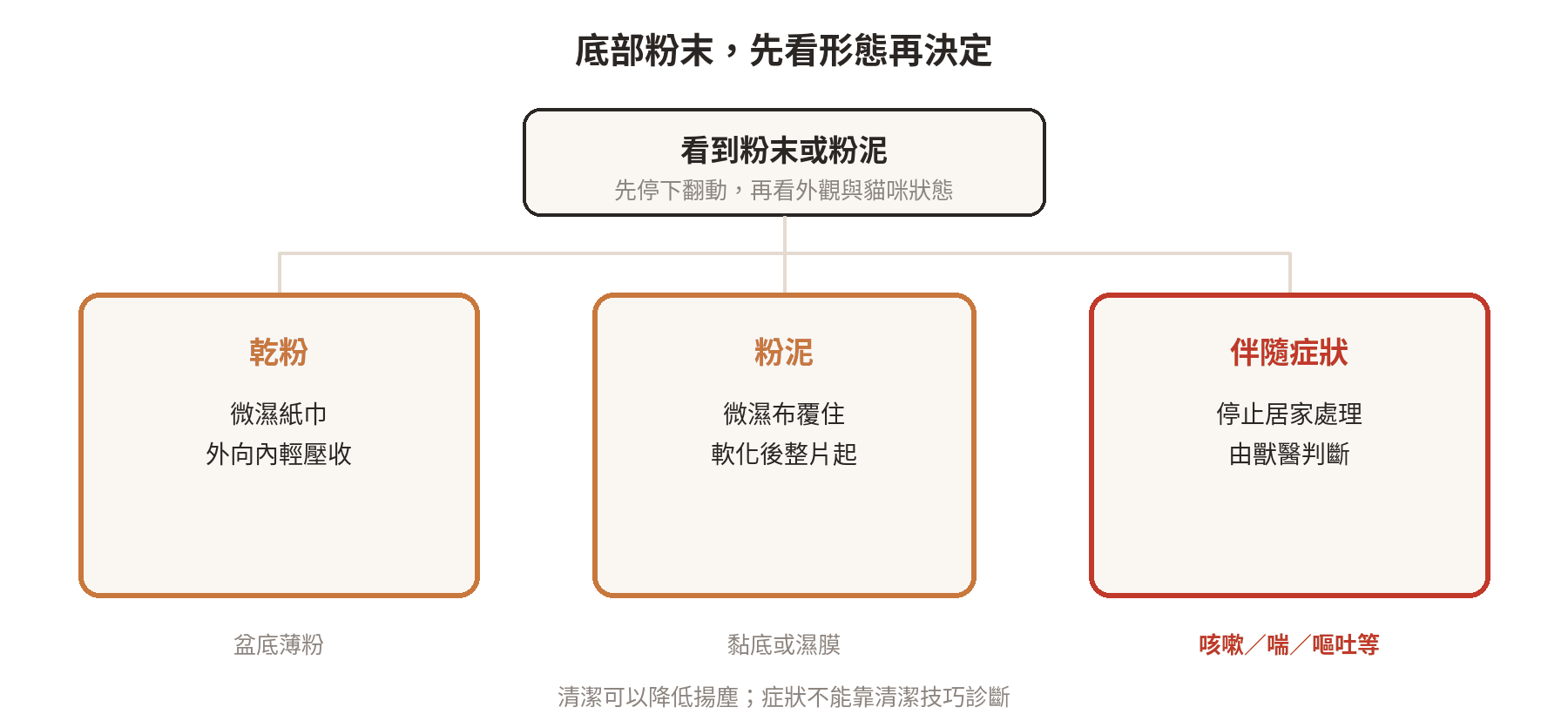 砂盆底部粉末判斷順序：乾粉微濕收、粉泥軟化起片、伴隨症狀則停止居家處理並就醫