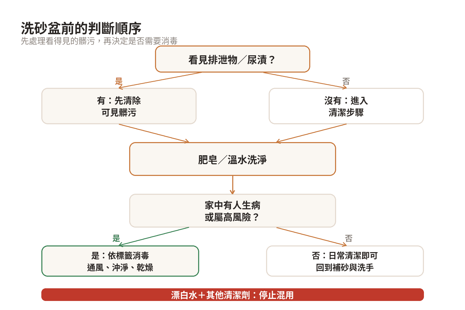洗砂盆會不會把細菌帶到家裡?清潔動線 砂盆清潔先判斷髒污、清洗,再決定是否依標籤消毒的判斷流程