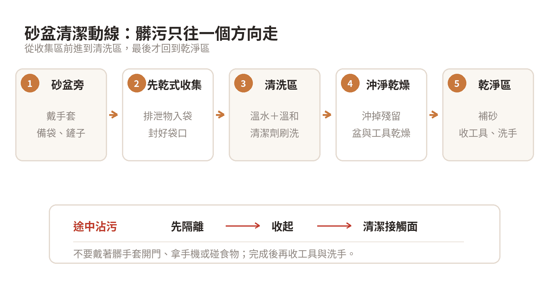 洗砂盆會不會把細菌帶到家裡?清潔動線 砂盆清潔從砂盆旁收集、封袋、清洗、沖淨乾燥到洗手的單向動線