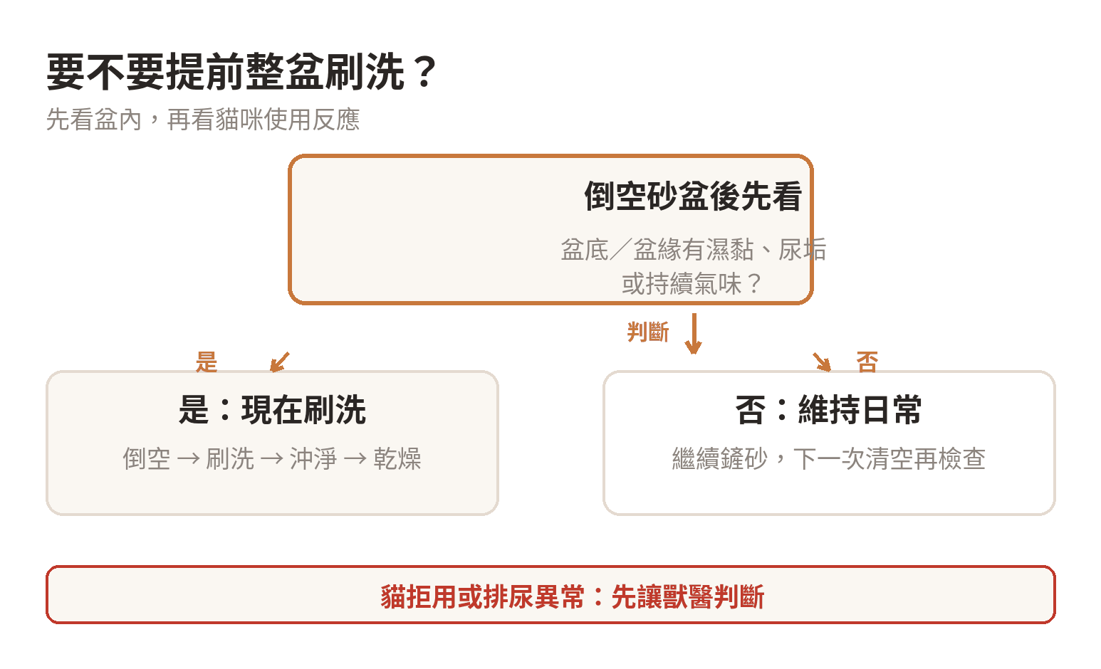 判斷貓砂盆是否需要提前整盆刷洗的順序示意圖