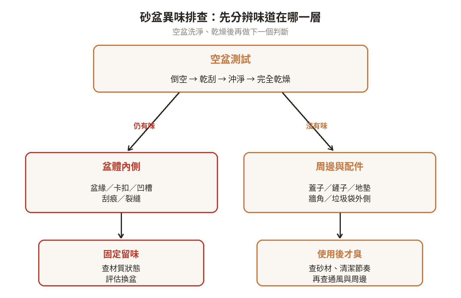 砂盆氣味排查圖：先檢查空盆，再依序查看盆緣與接縫、蓋子與鏟子、明顯刮痕與裂縫，最後檢查地墊和周邊。
