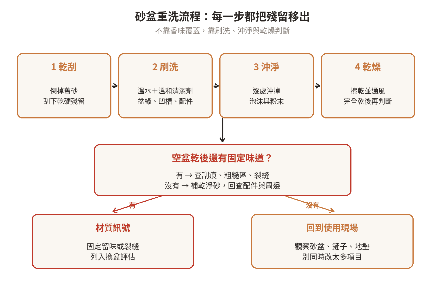 砂盆重洗流程圖：倒空乾刮、溫水與溫和清潔劑刷洗、逐處沖淨、完全乾燥後補砂；空盆仍有氣味則檢查明顯刮痕、粗糙處與裂縫並評估換盆。