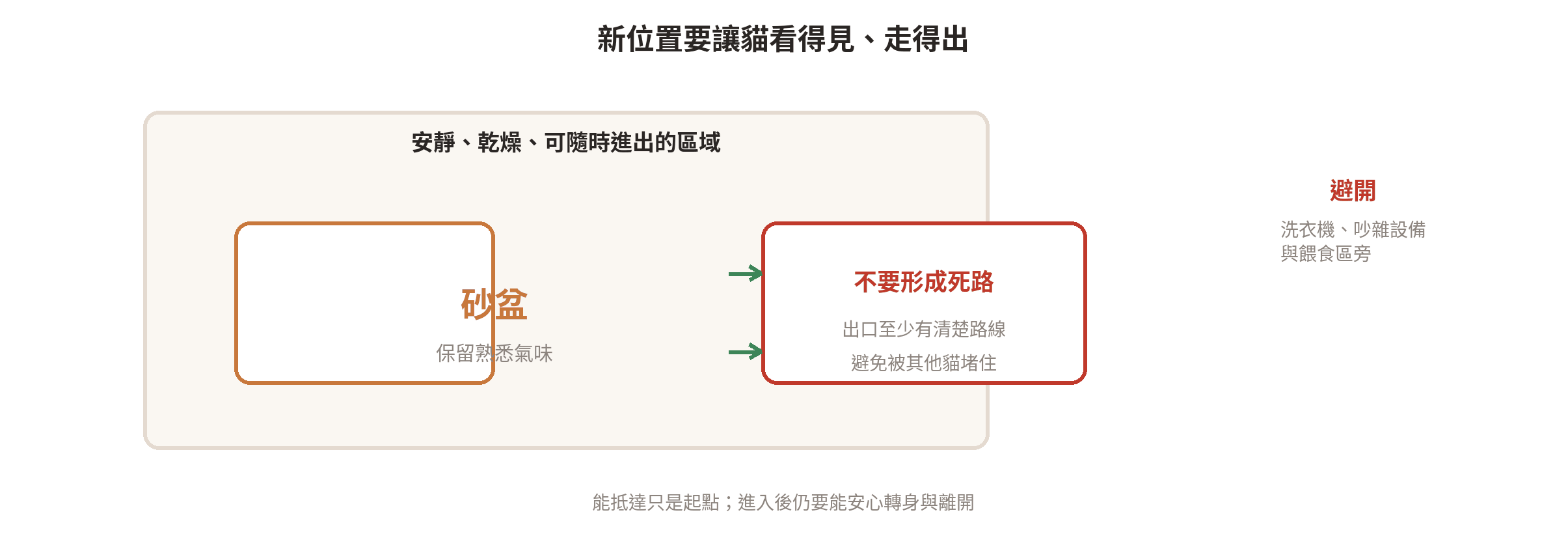 砂盆應放在安靜可抵達區域，並保留清楚出口路線的空間示意圖