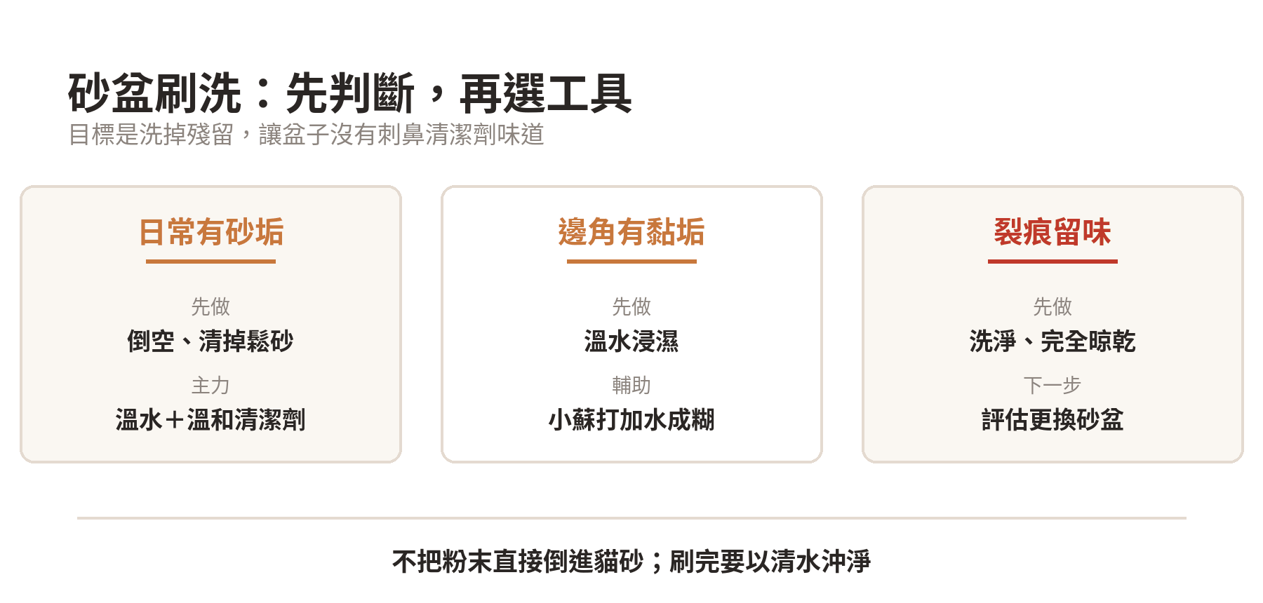 砂盆刷洗判斷圖：一般砂垢用溫水與溫和清潔劑，邊角黏垢用小蘇打糊，裂痕留味則評估更換砂盆。