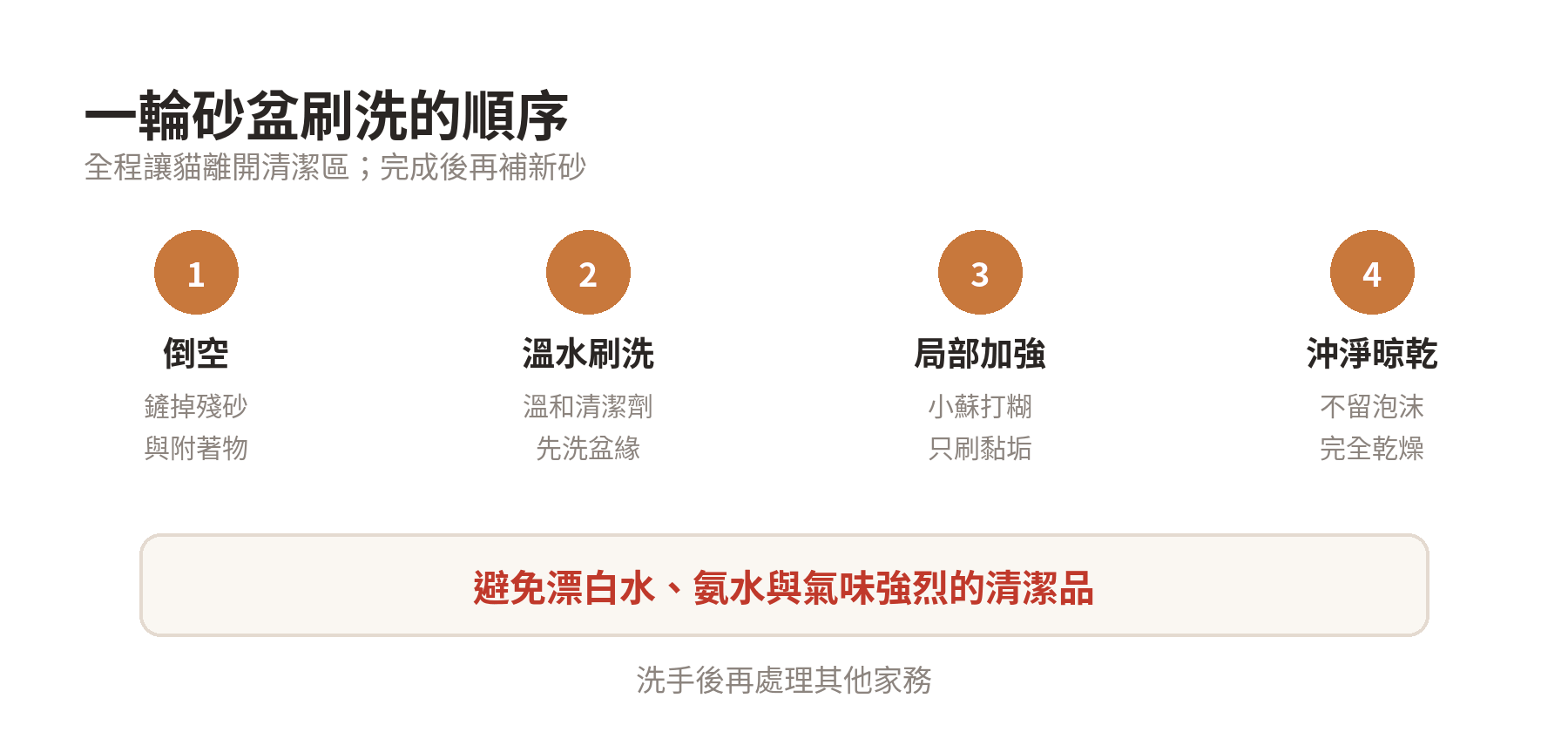 砂盆刷洗四步驟：倒空、溫水加溫和清潔劑刷洗、局部以小蘇打糊加強、沖淨並完全晾乾。