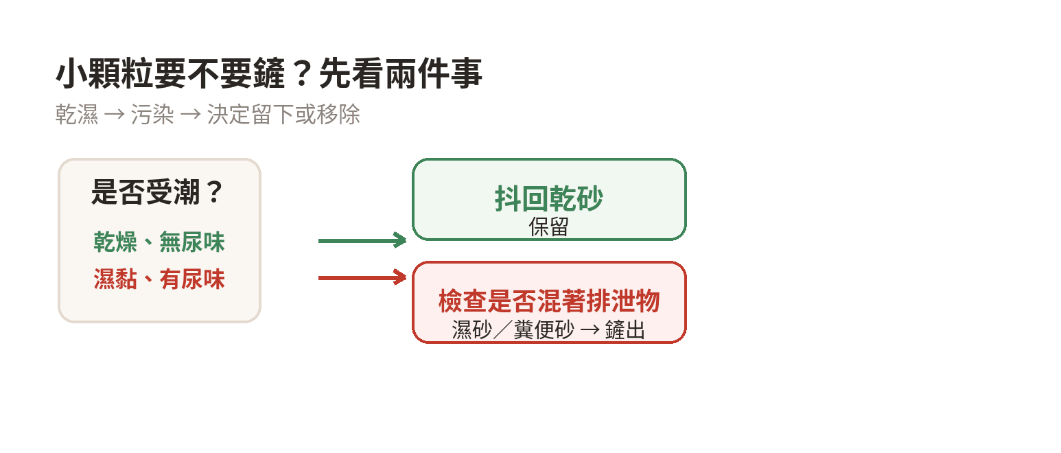 結不成塊的小顆粒要不要一起鏟掉? 依照貓砂小顆粒的乾濕與污染狀態判斷是否鏟除的流程圖