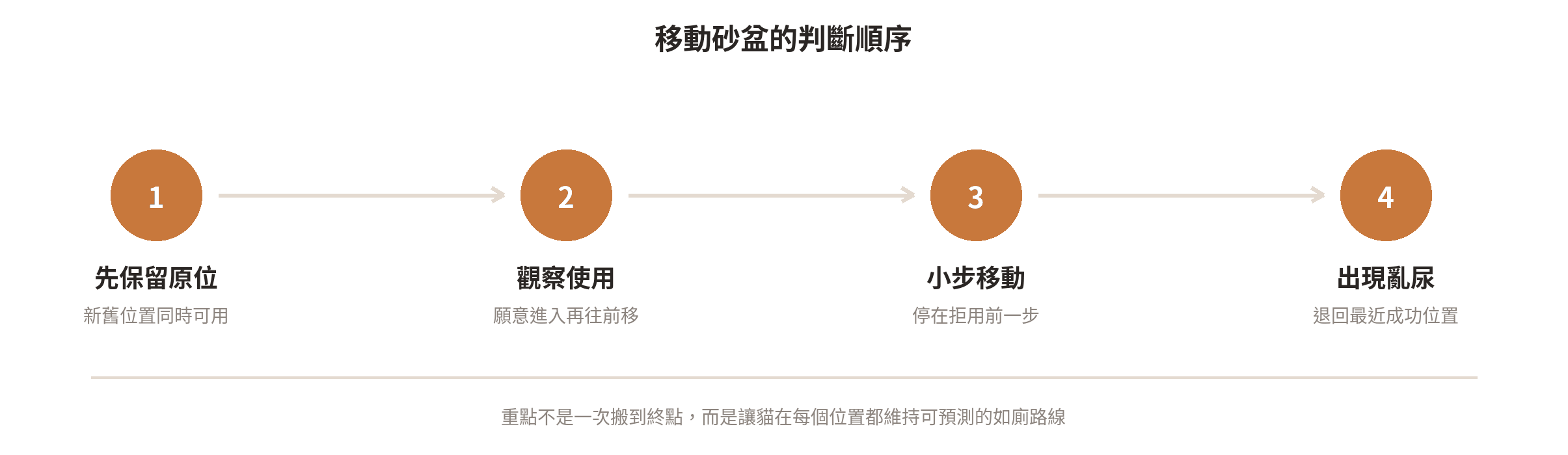 砂盆換位置時先保留原位、觀察使用、逐步移動，亂尿就退回最近成功位置的流程圖