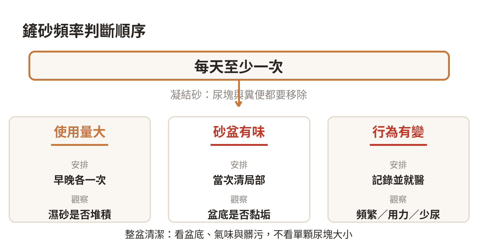 依砂盆使用量與尿塊狀態安排鏟砂頻率的判斷順序