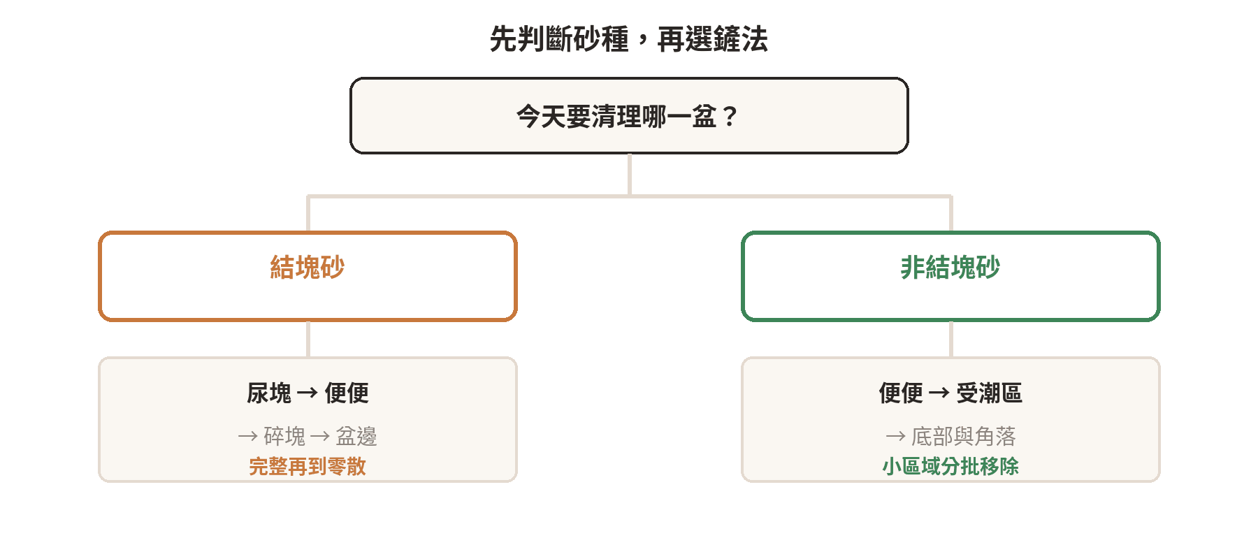 依貓砂是否結塊判斷鏟砂流程的步驟圖