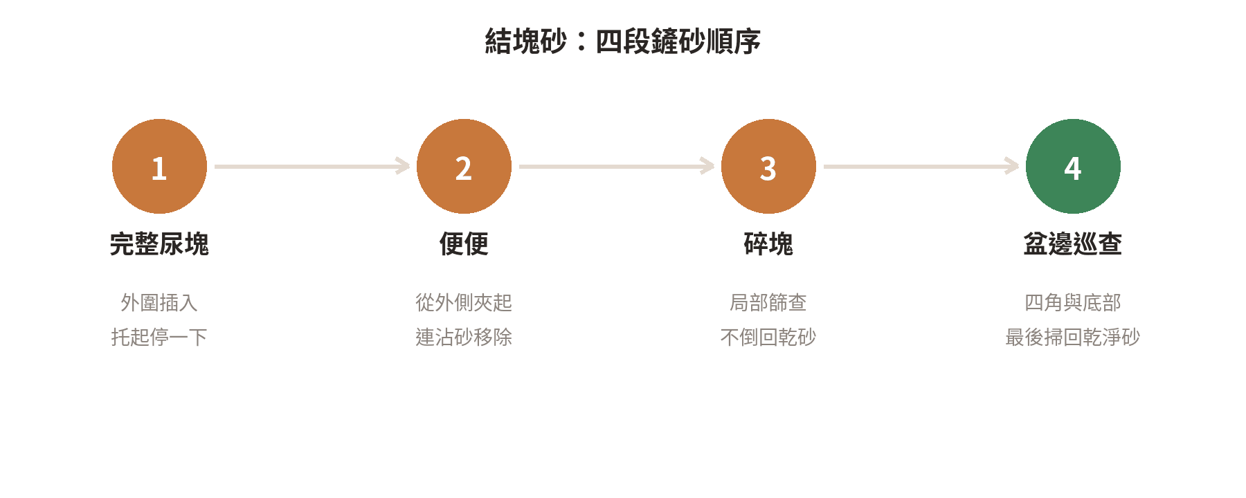 結塊砂由完整尿塊、便便、碎塊到盆邊巡查的鏟砂順序