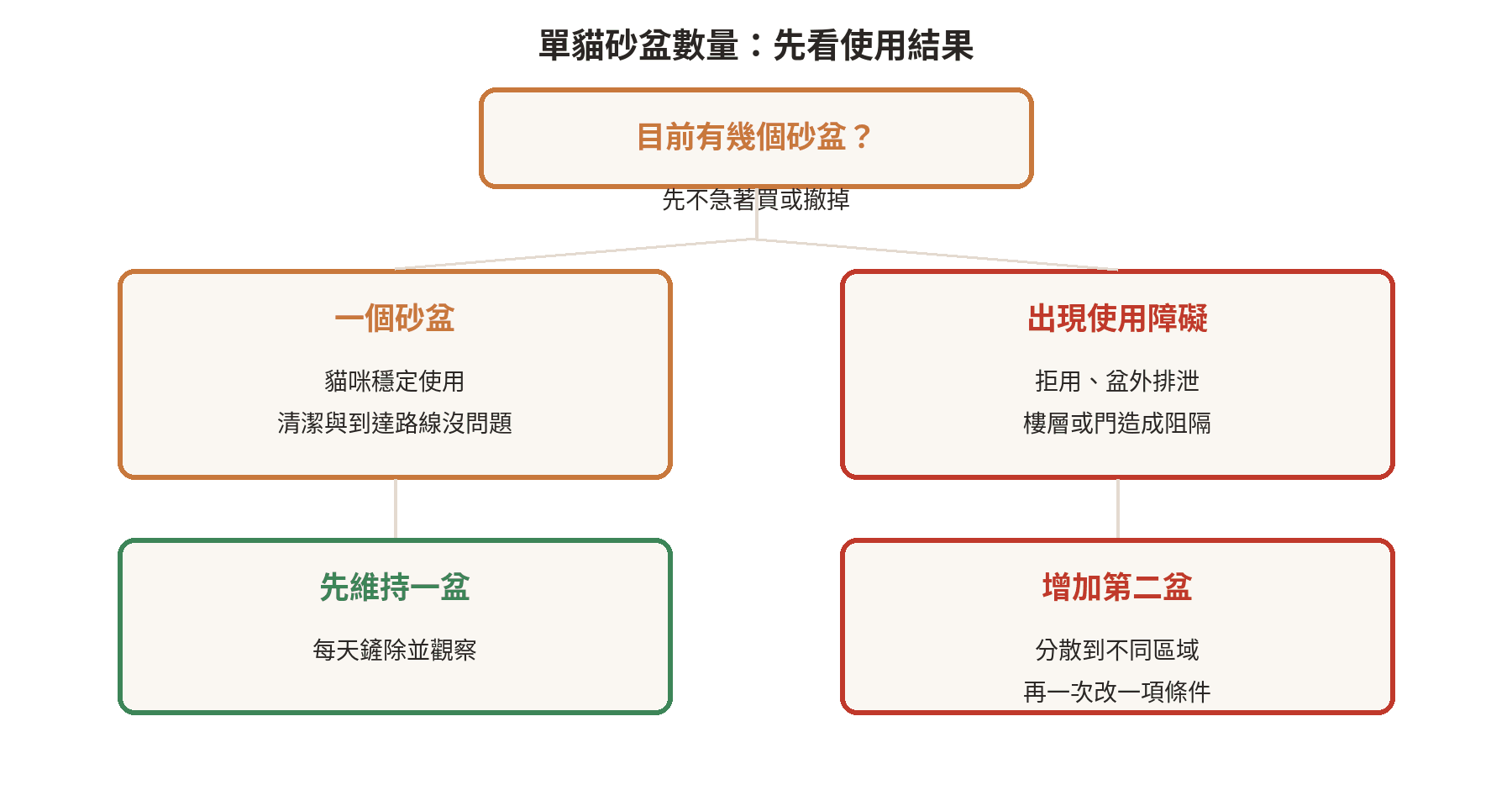單貓一個或兩個砂盆的判斷流程：先檢查使用、清潔與位置，再決定是否增加砂盆