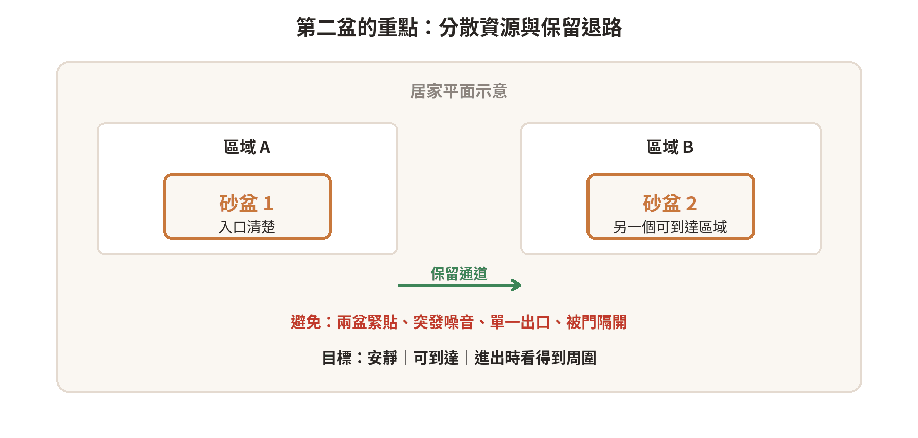 單貓兩個砂盆的分散擺位示意：不同區域、安靜、入口可見且保留撤退動線