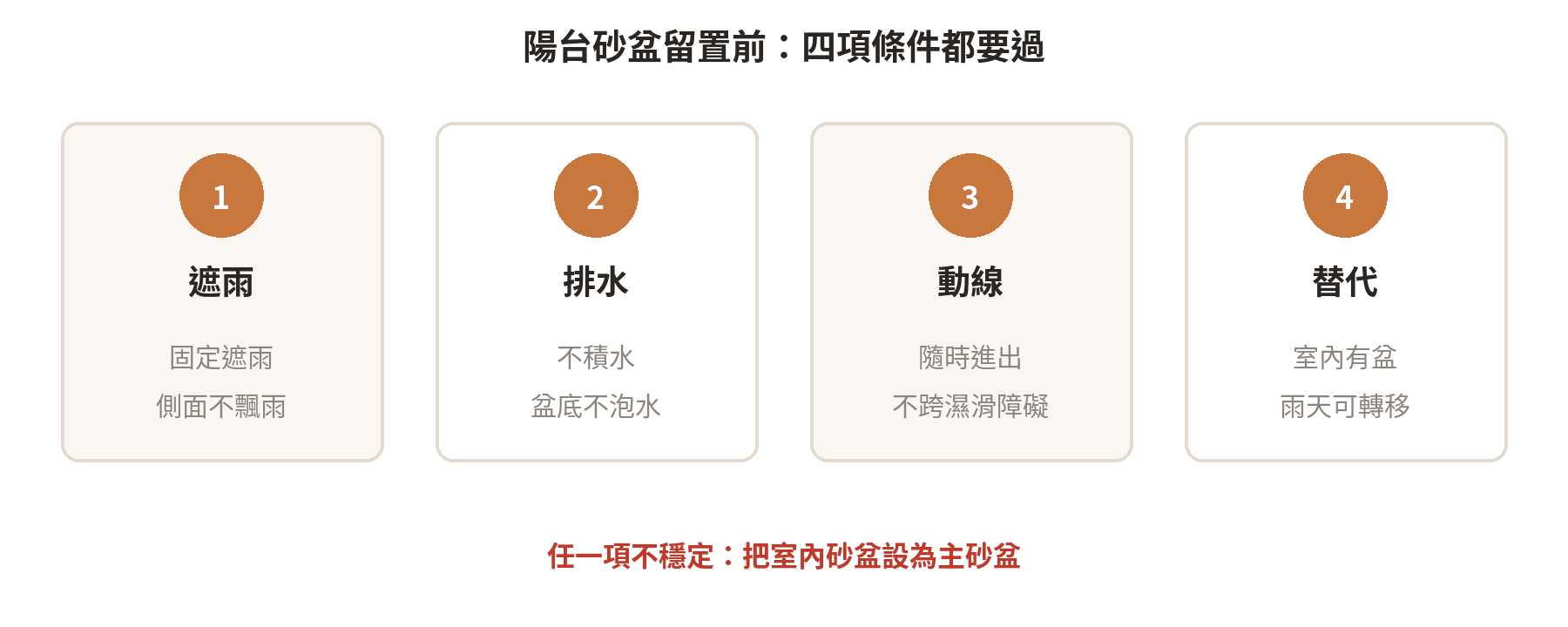 陽台砂盆留置前的遮雨、排水、動線與替代盆檢查圖