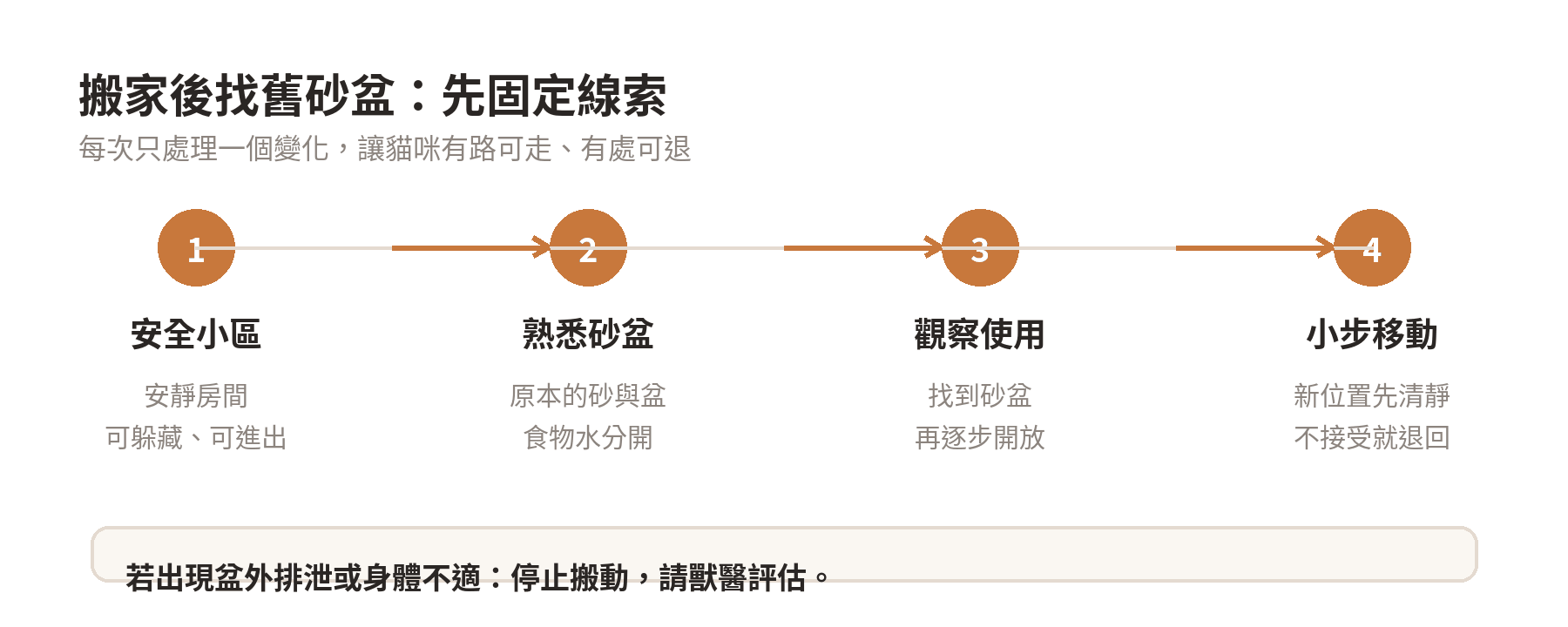 搬家後貓咪在原本位置找砂盆怎麼辦? 搬家後貓咪找舊砂盆位置的處理流程:先設安全小區,再觀察使用,最後逐步移動砂盆