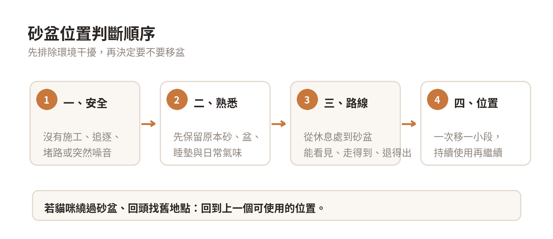 搬家後貓咪在原本位置找砂盆怎麼辦? 搬家後砂盆位置判斷順序:安全、熟悉、路線、位置,逐項確認