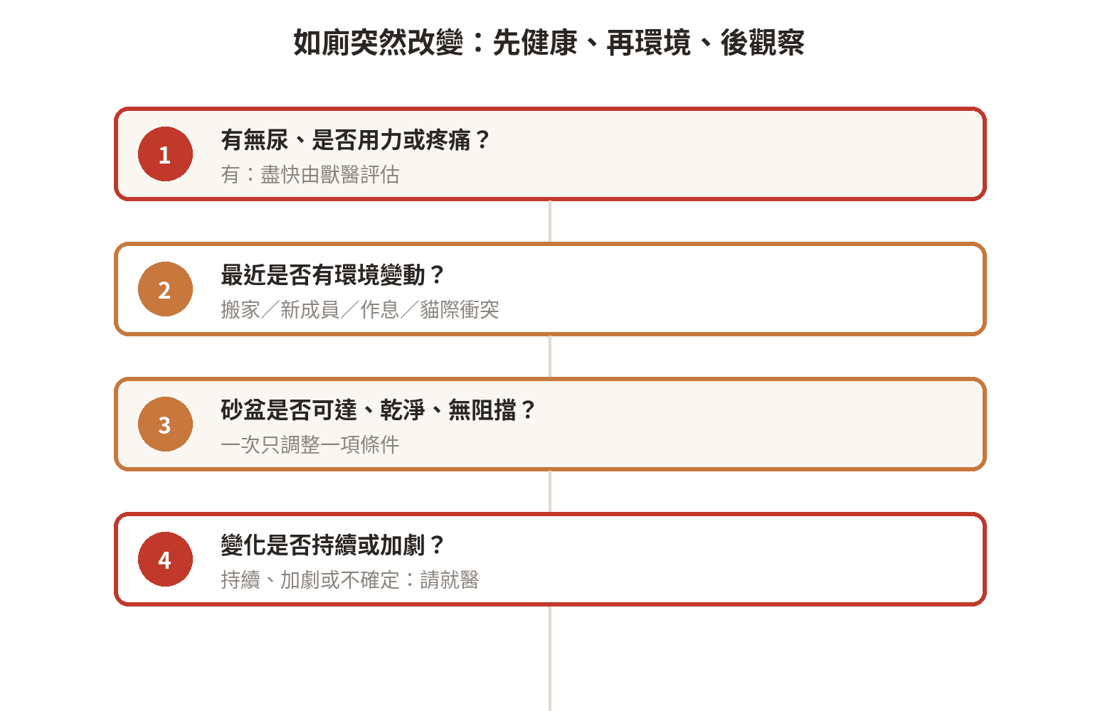 貓如廁改變的檢查順序：健康警訊、環境變化、持續觀察