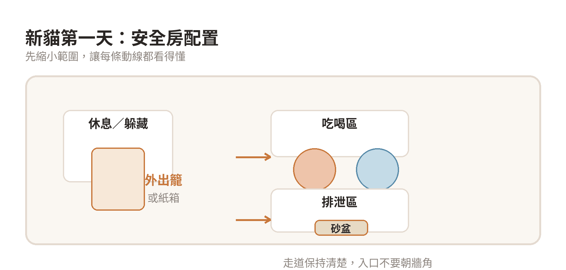 新貓到家第一天砂盆要怎麼安排位置 新貓安全房的砂盆、食物、飲水、休息處與走道配置示意圖