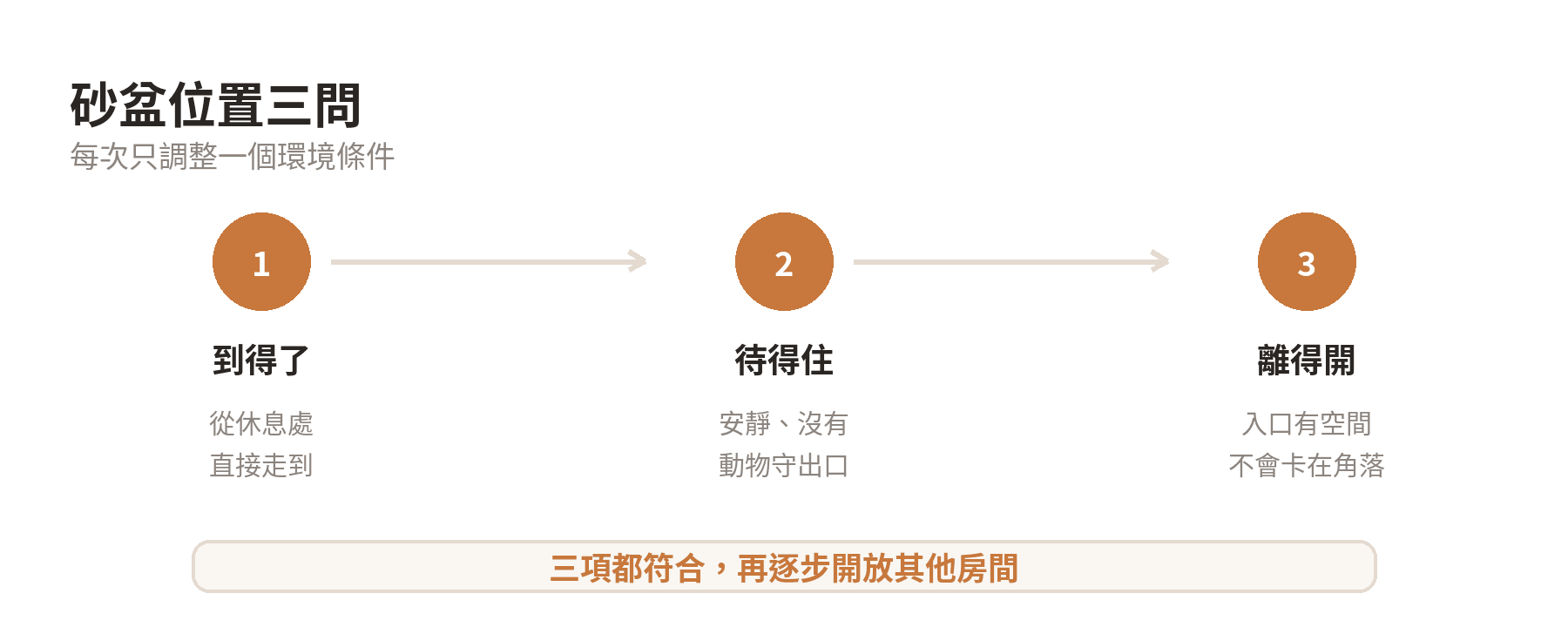 新貓到家第一天砂盆要怎麼安排位置 新貓砂盆位置的到得了、待得住、離得開三項判斷順序圖