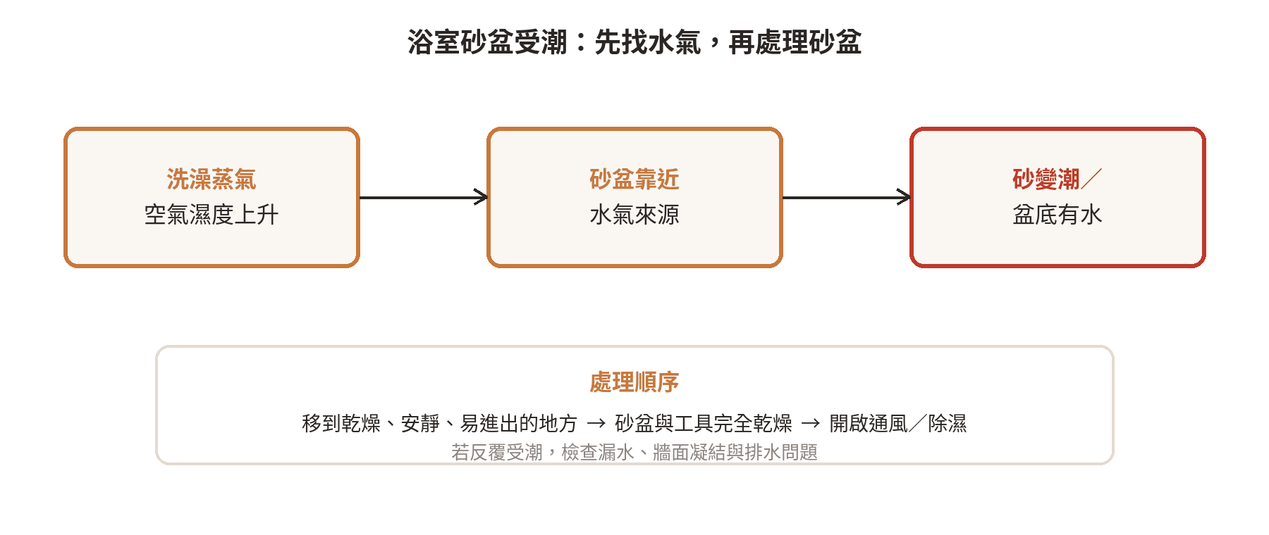 浴室蒸氣、砂盆靠近水氣來源、砂變潮或盆底有水的處理順序