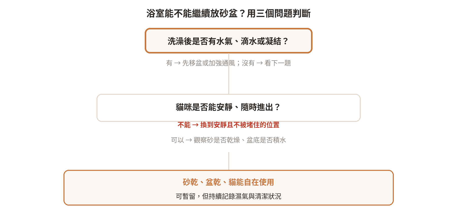 用水氣、貓咪能否安靜進出、砂盆是否乾燥三個問題判斷浴室能否放砂盆