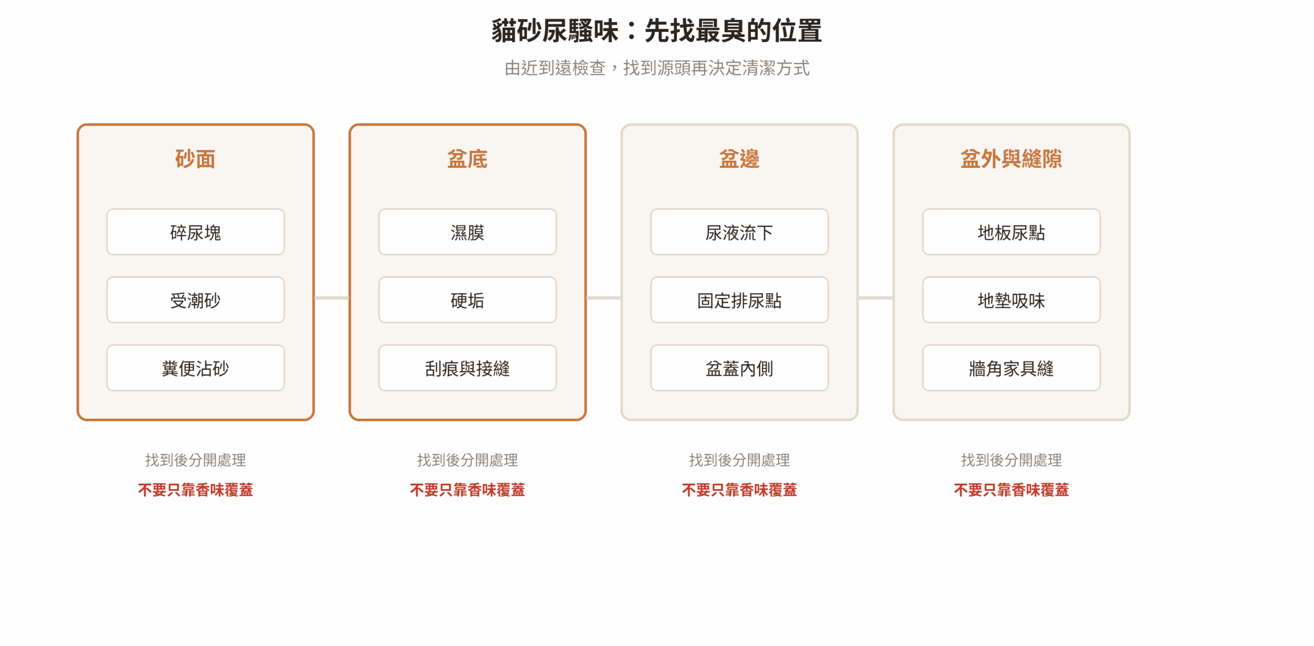 貓砂尿騷味來源排查圖：依序檢查砂面、盆底、盆外地面與周邊縫隙
