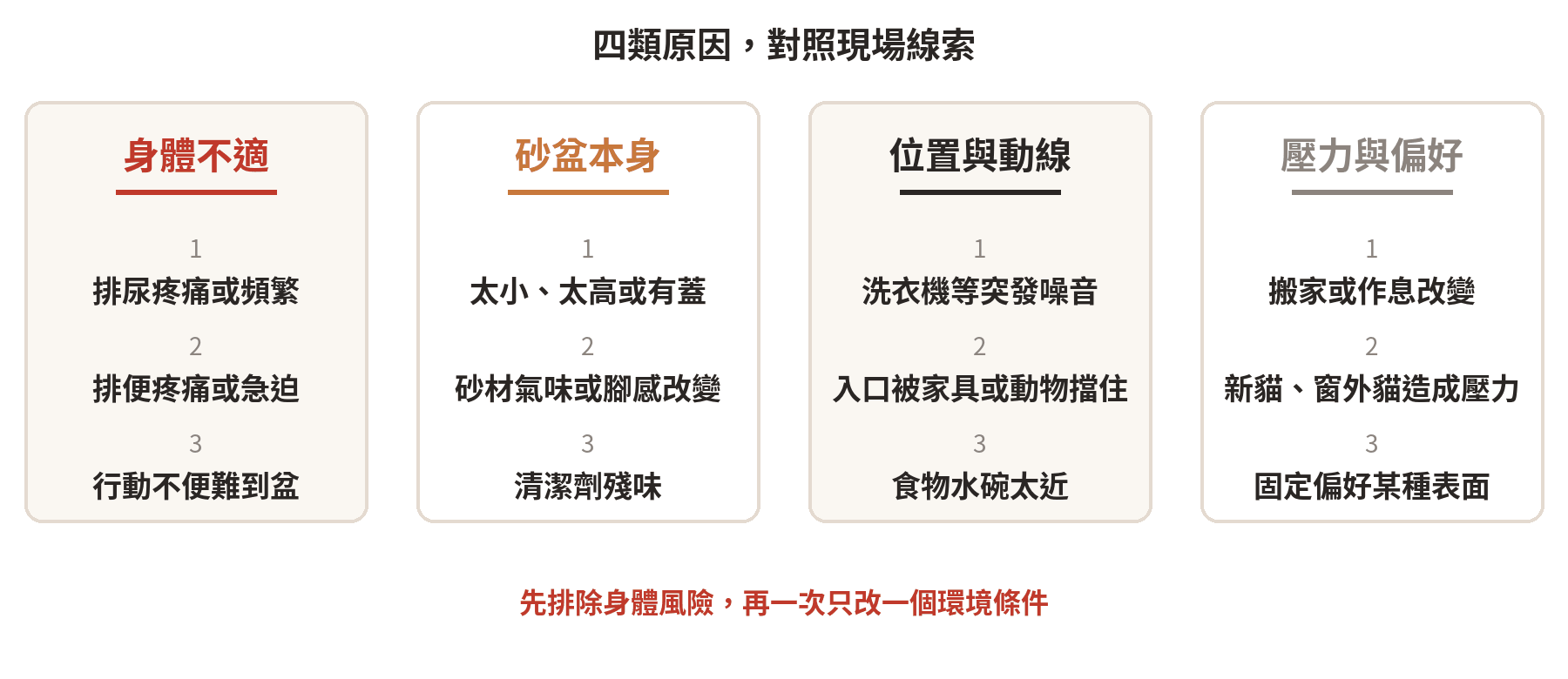 貓咪完全不在砂盆上廁所有哪些原因 從身體不適、砂盆本身、位置動線與壓力偏好四類線索整理貓咪不上砂盆原因