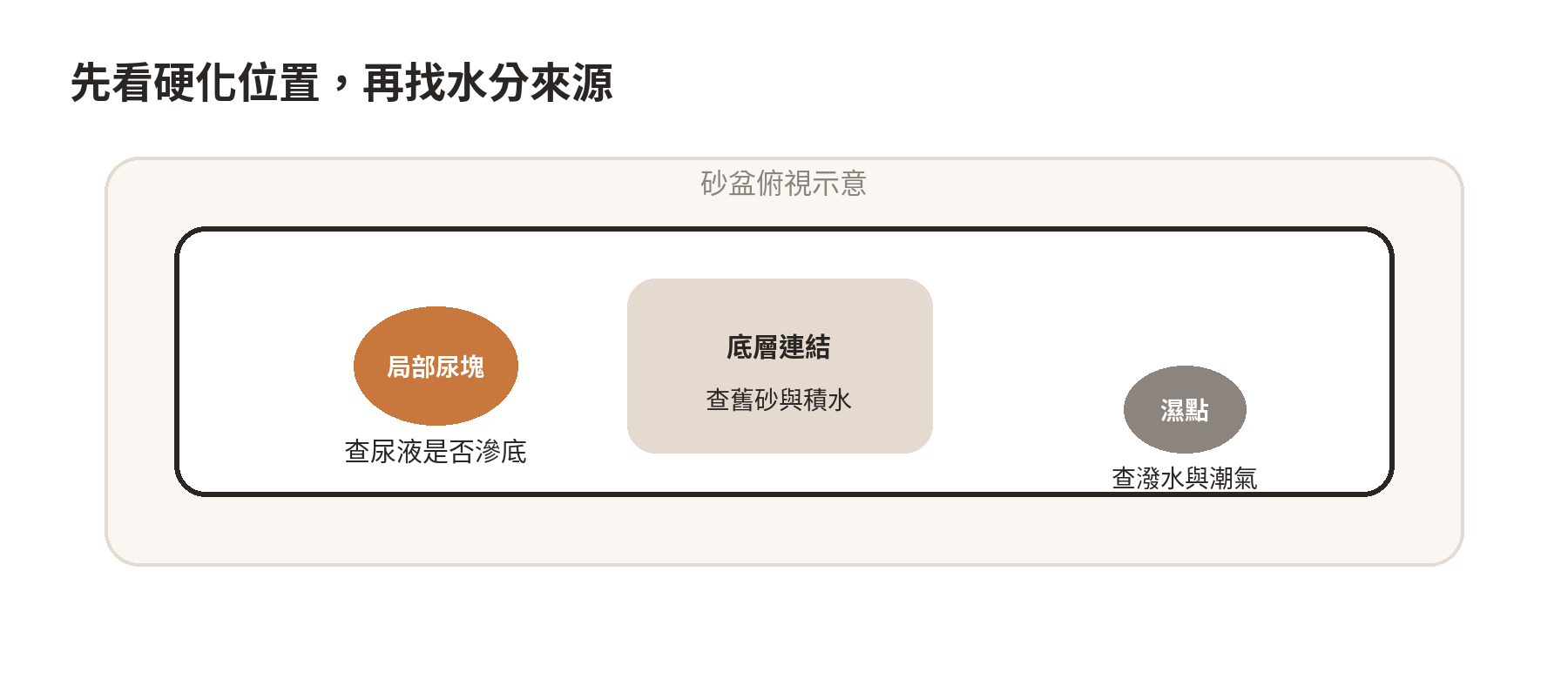 整盆貓砂結成硬邦邦一大塊是怎麼回事?怎麼避免 貓砂盆硬化位置對照:局部尿塊、底層連結與遠離尿點的受潮處,分別列出先檢查方向
