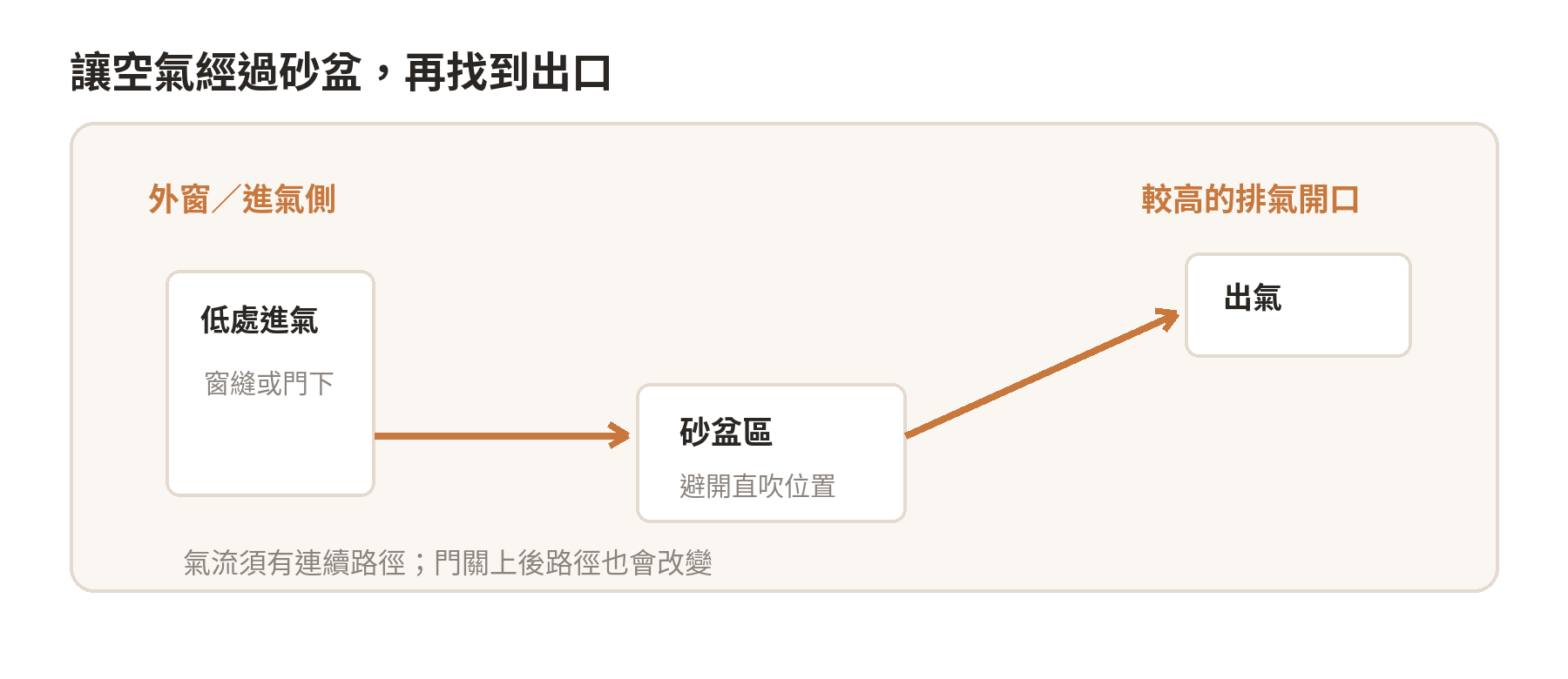 窗戶少怎麼幫砂盆換氣?位置與氣流安排 窗邊低處進氣,氣流經過砂盆區後往較高的開口排出