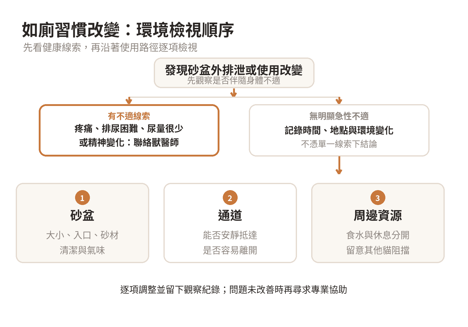 先留意健康變化，再依序檢視砂盆本身、前往砂盆的路線和周邊資源分布，逐項調整生活環境。