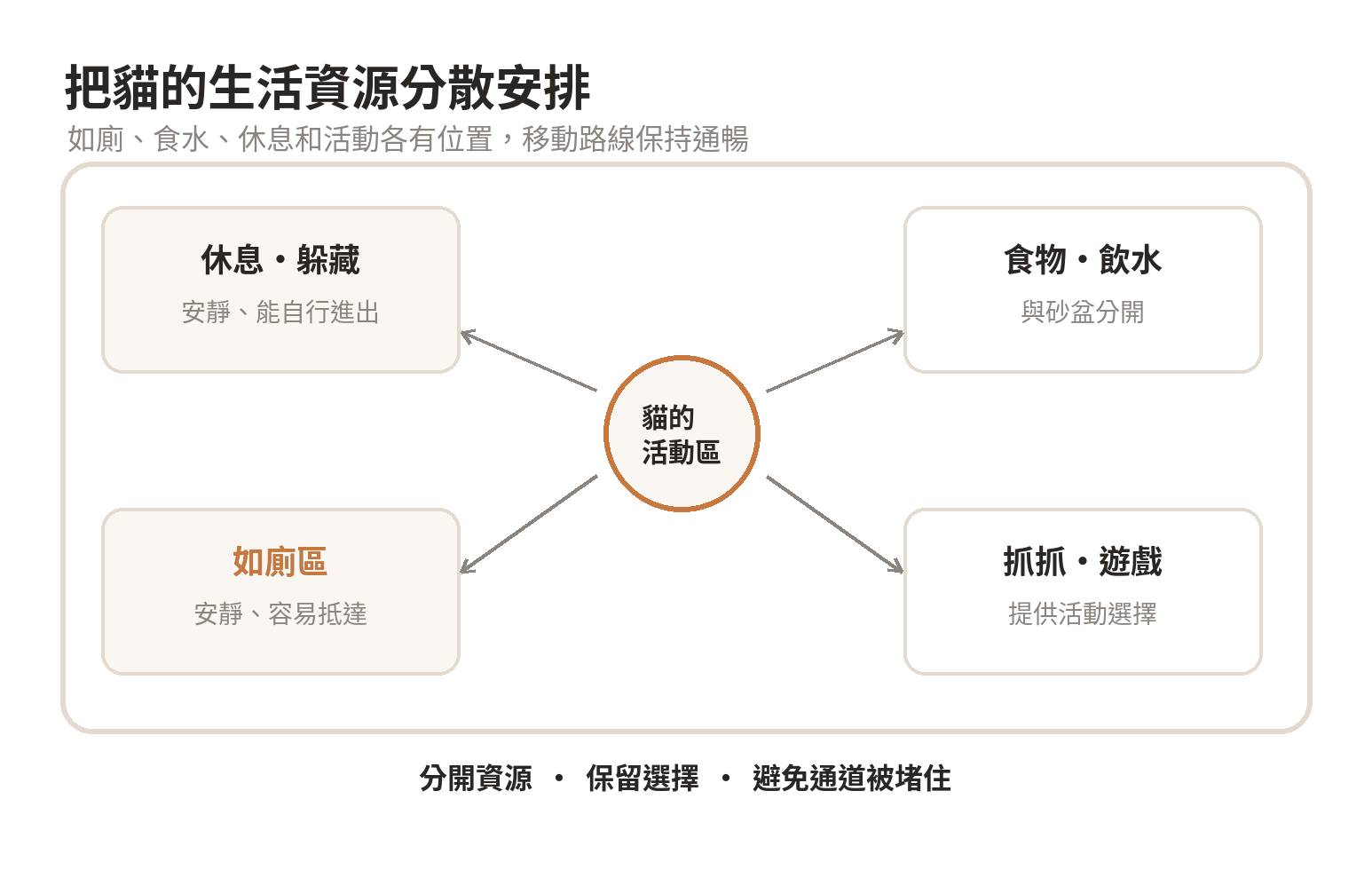 家中砂盆、食水、休息躲藏、抓抓遊戲分散在不同區域，並以不受阻的路線連接，讓貓能避開彼此。