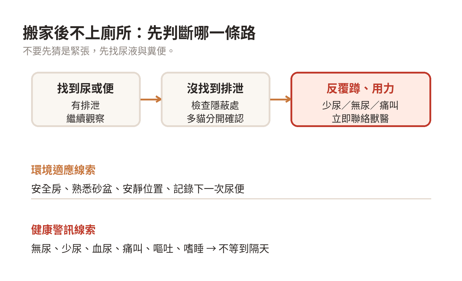 換環境後貓咪不使用砂盆要等多久才正常? 搬家後貓咪不使用砂盆的判斷流程:先確認排尿或排便,再分辨環境適應或需要就醫