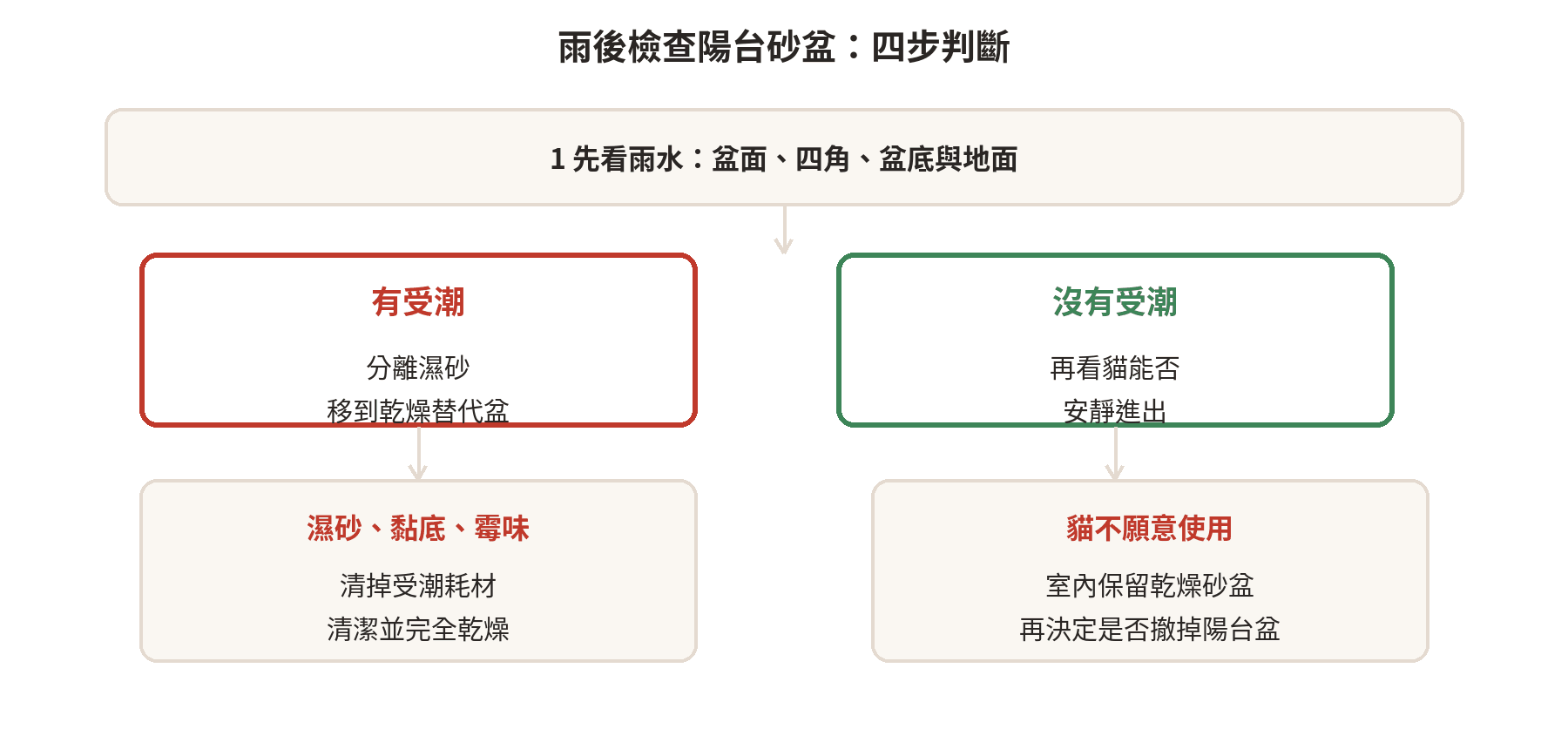 雨後檢查陽台砂盆的四步判斷流程