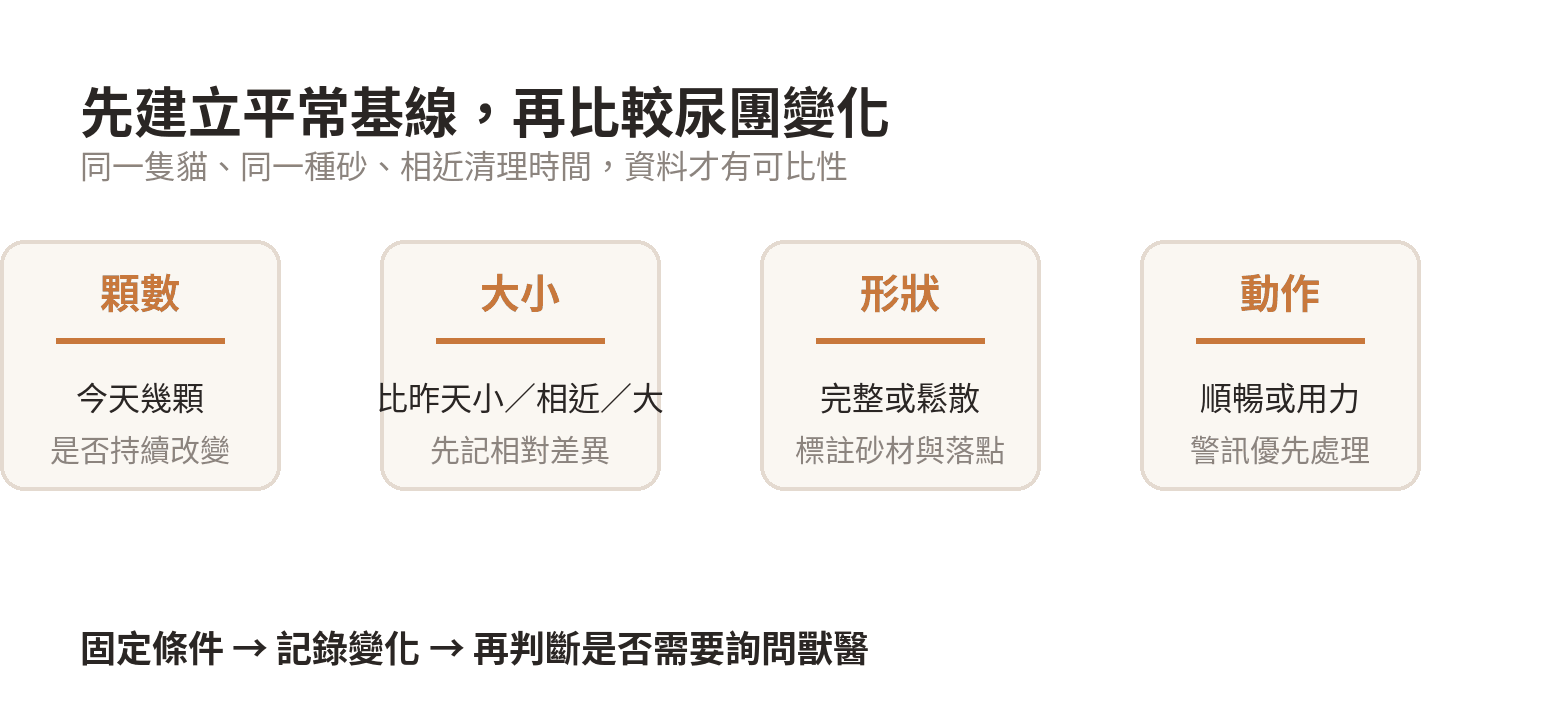 一天的尿團該有幾顆?正常次數怎麼抓 以同一隻貓的平常基線比較尿團顆數、大小、形狀與排尿動作
