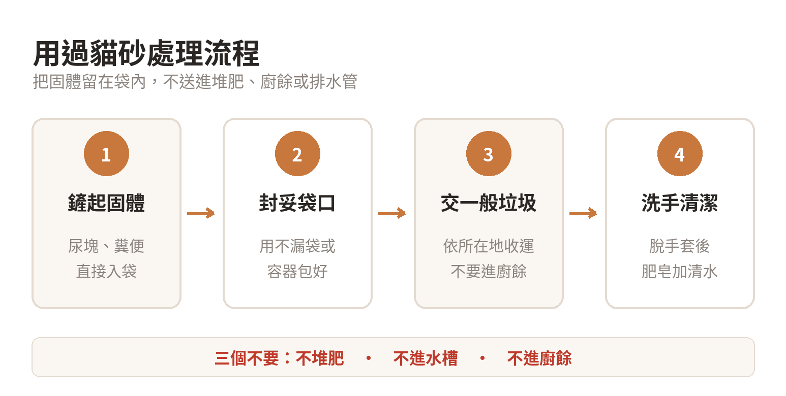 用過貓砂的處理流程：鏟起固體、封入不漏袋、依所在地規定交付，最後洗手。