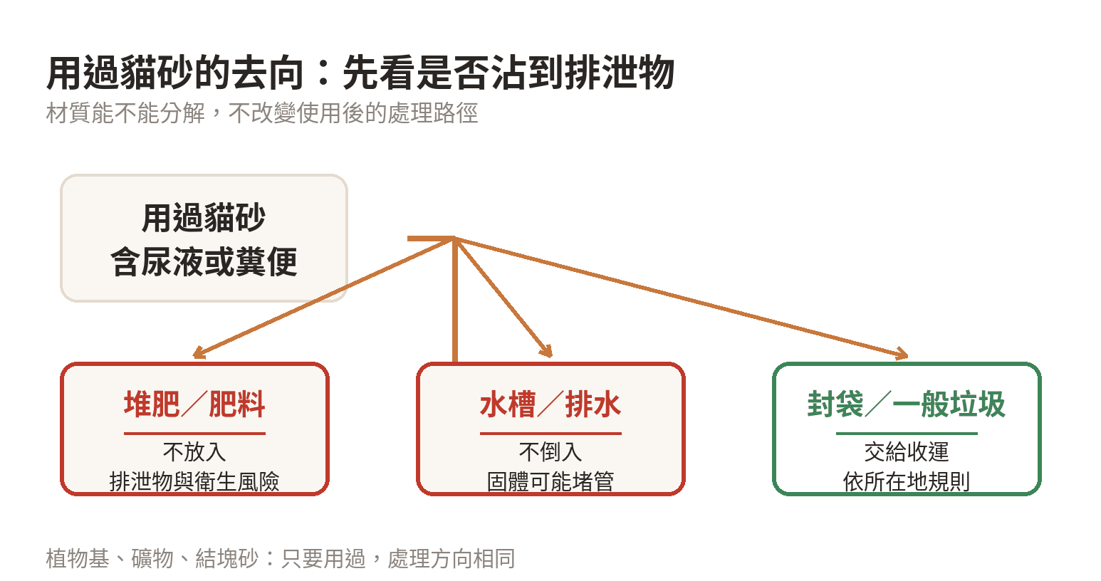 用過貓砂的去向判斷：不進堆肥、不進水槽，封袋後依所在地規定交付。
