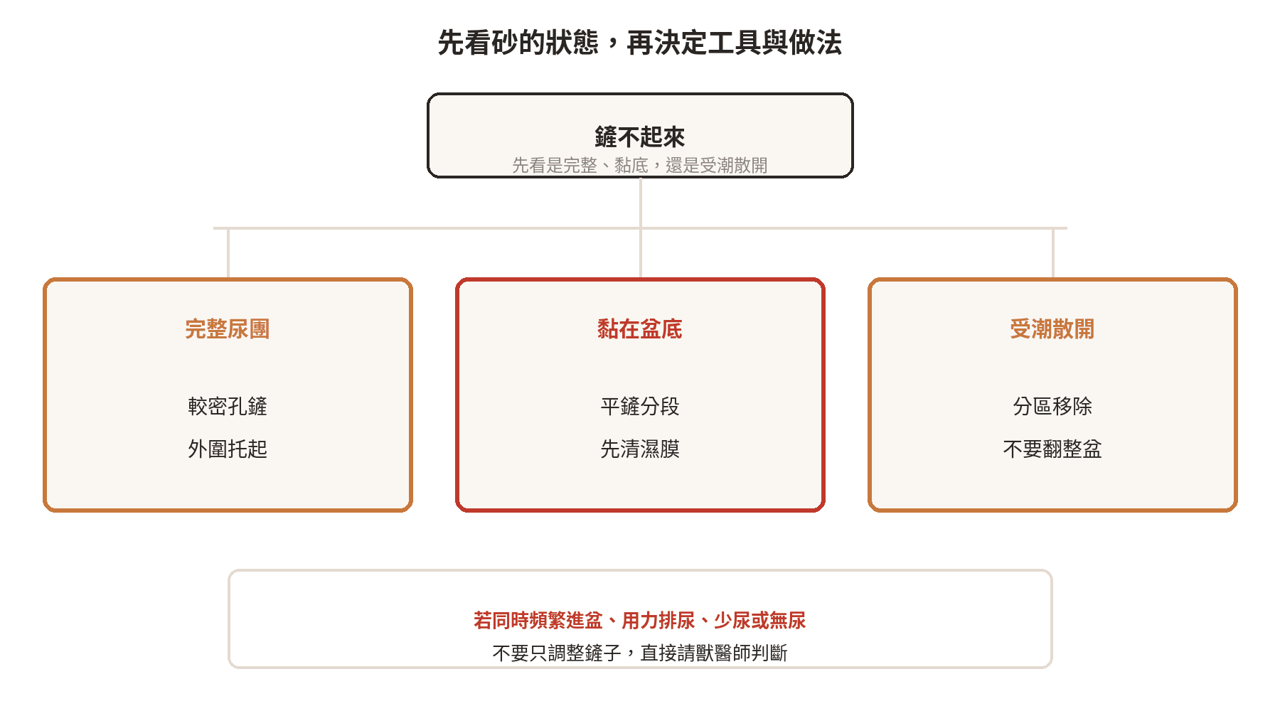 依貓砂狀態選擇較密孔鏟、平鏟或分區清理的判斷流程圖