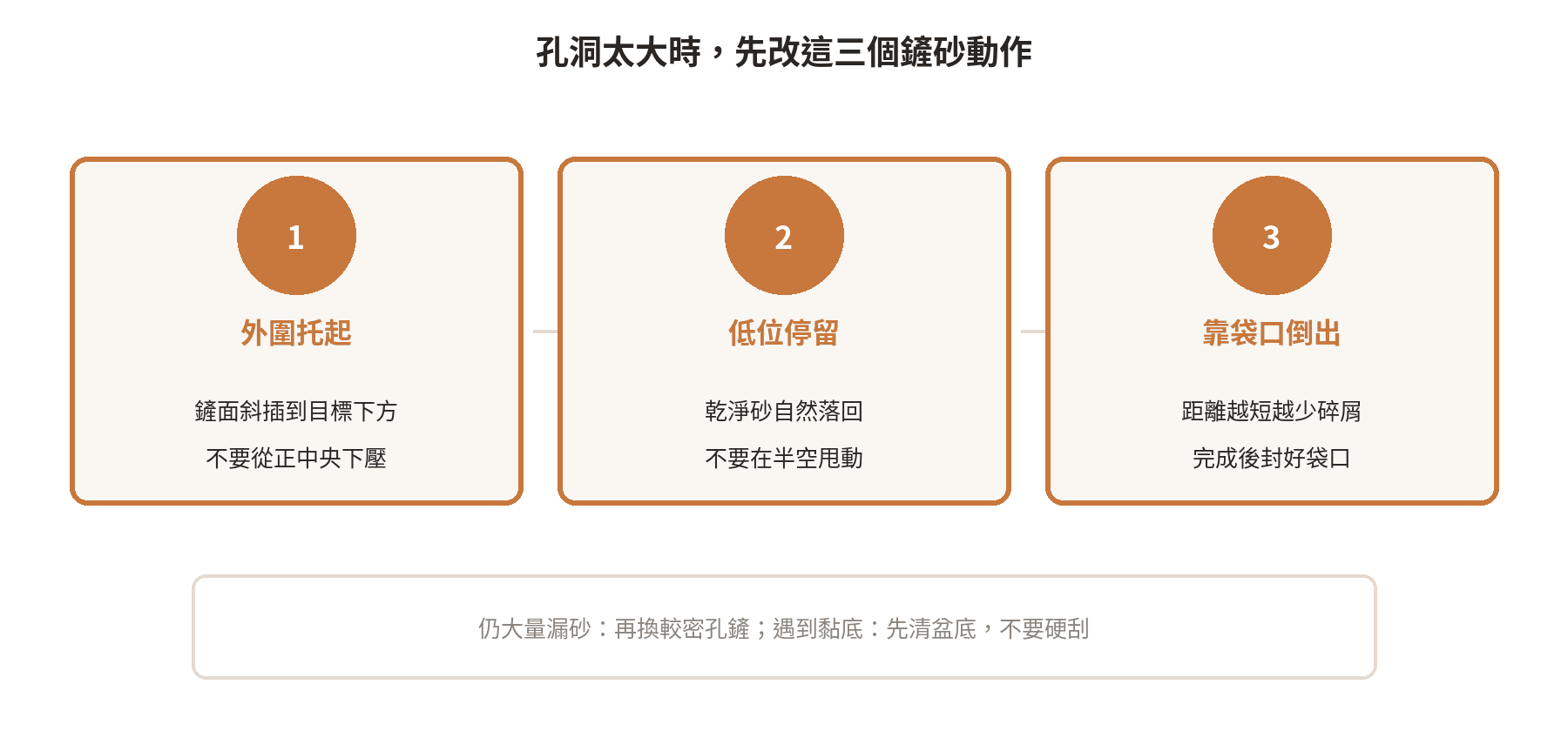 貓砂鏟孔洞太大時的托起、停留與靠近袋口倒出三步示意圖